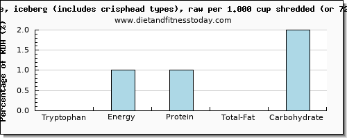 tryptophan and nutritional content in iceberg lettuce